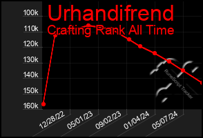 Total Graph of Urhandifrend