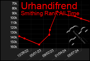 Total Graph of Urhandifrend