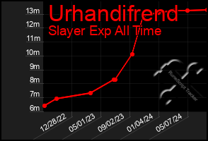 Total Graph of Urhandifrend