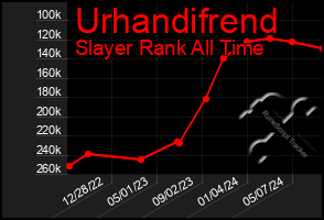 Total Graph of Urhandifrend