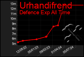 Total Graph of Urhandifrend