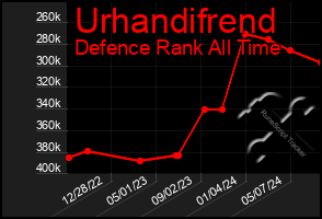 Total Graph of Urhandifrend