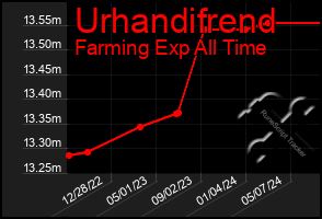 Total Graph of Urhandifrend