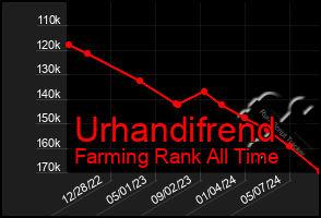 Total Graph of Urhandifrend