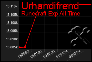 Total Graph of Urhandifrend