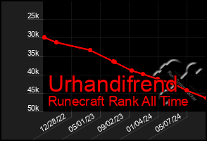 Total Graph of Urhandifrend