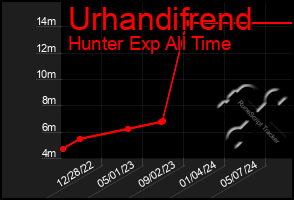 Total Graph of Urhandifrend