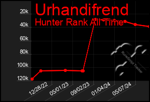 Total Graph of Urhandifrend