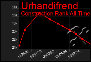 Total Graph of Urhandifrend