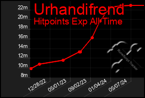 Total Graph of Urhandifrend