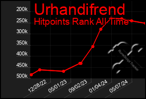 Total Graph of Urhandifrend