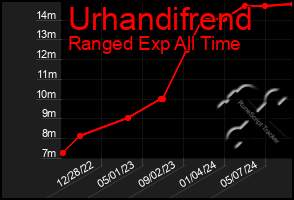 Total Graph of Urhandifrend