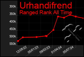 Total Graph of Urhandifrend