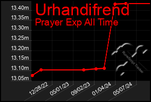 Total Graph of Urhandifrend