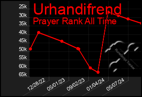 Total Graph of Urhandifrend