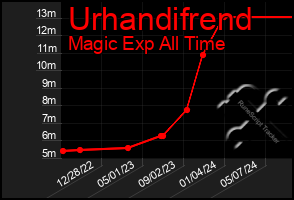 Total Graph of Urhandifrend