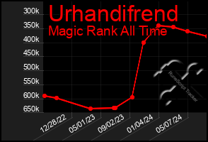 Total Graph of Urhandifrend