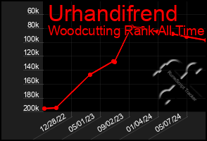 Total Graph of Urhandifrend