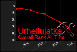 Total Graph of Urheilujatka