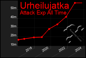 Total Graph of Urheilujatka