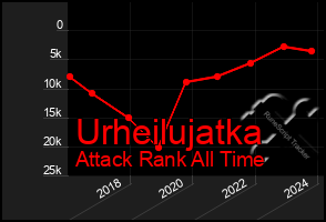 Total Graph of Urheilujatka