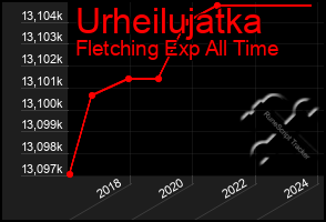 Total Graph of Urheilujatka