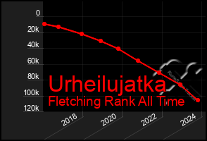 Total Graph of Urheilujatka