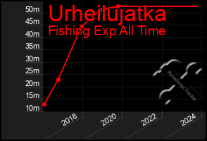 Total Graph of Urheilujatka