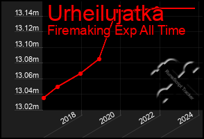 Total Graph of Urheilujatka