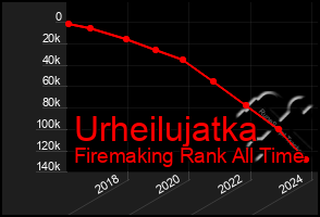 Total Graph of Urheilujatka