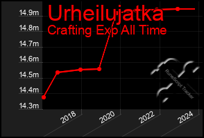 Total Graph of Urheilujatka