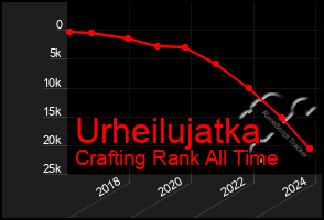 Total Graph of Urheilujatka