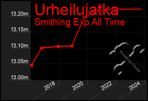 Total Graph of Urheilujatka