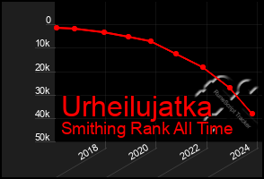 Total Graph of Urheilujatka