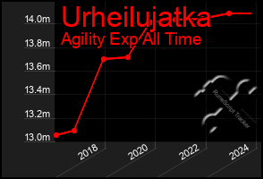 Total Graph of Urheilujatka