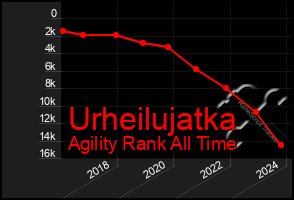 Total Graph of Urheilujatka