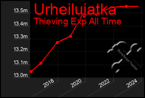 Total Graph of Urheilujatka