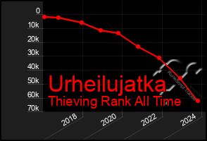 Total Graph of Urheilujatka