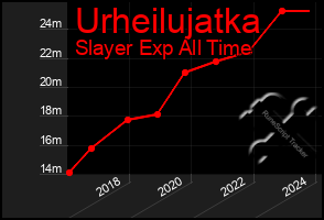 Total Graph of Urheilujatka