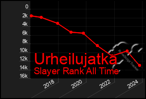 Total Graph of Urheilujatka