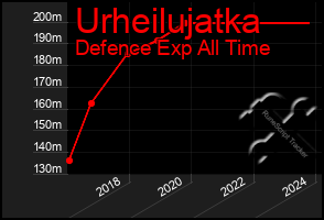 Total Graph of Urheilujatka