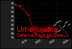 Total Graph of Urheilujatka