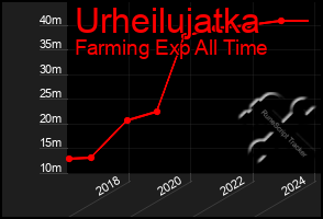 Total Graph of Urheilujatka