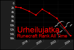 Total Graph of Urheilujatka