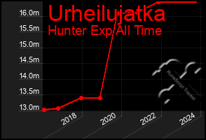 Total Graph of Urheilujatka