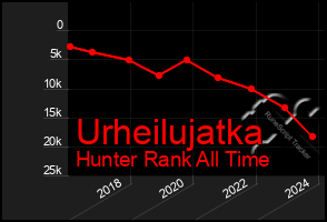 Total Graph of Urheilujatka