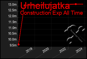 Total Graph of Urheilujatka