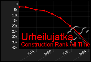 Total Graph of Urheilujatka