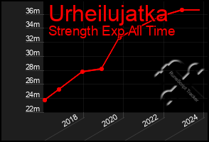 Total Graph of Urheilujatka