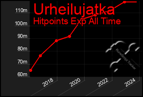 Total Graph of Urheilujatka